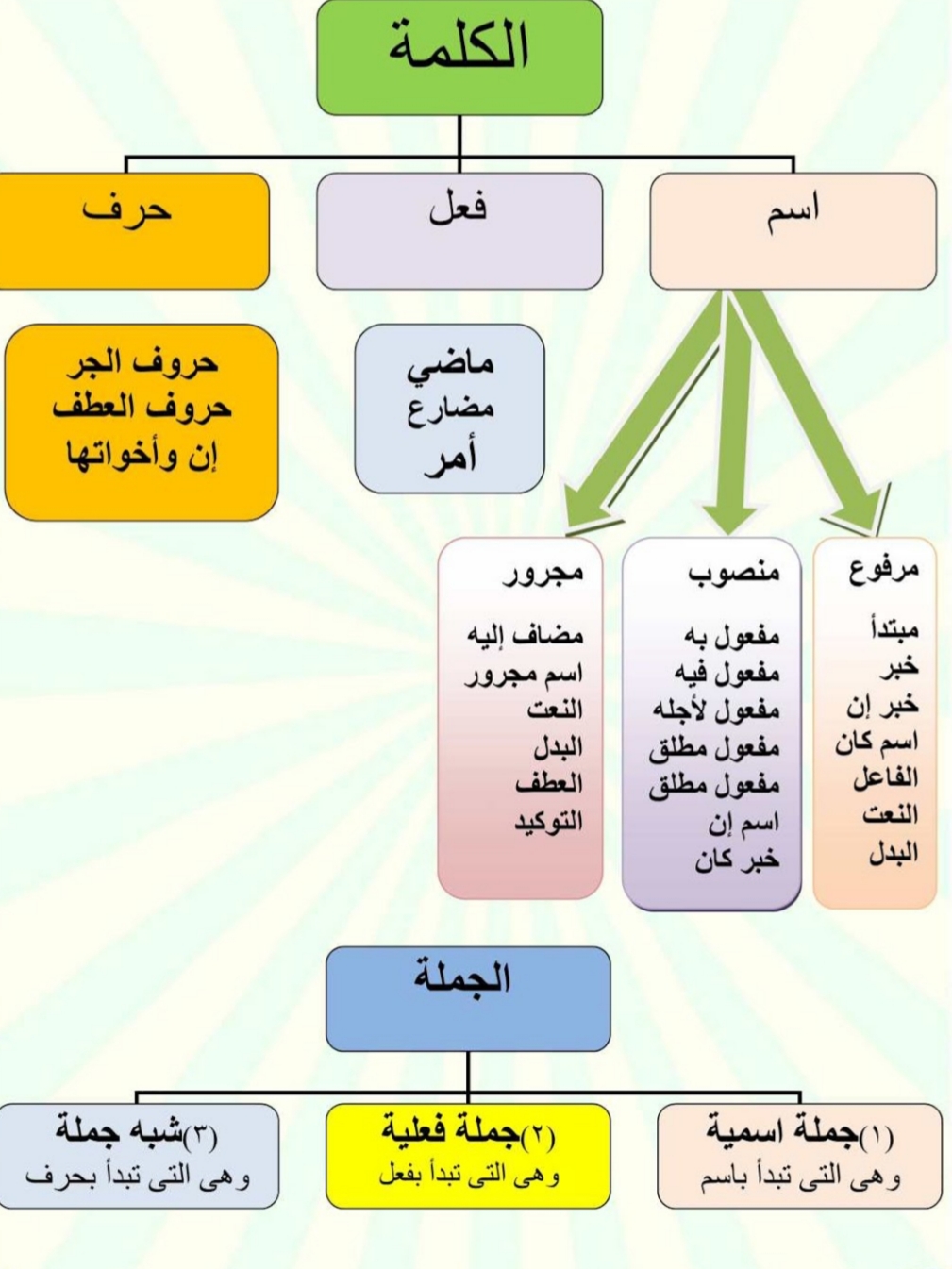 تاسيس المرحلة الابتدائية في القواعد النحوية عن طريق كورس مكثف لمدة اسبوع هتعرب اي قطعه تقابلك